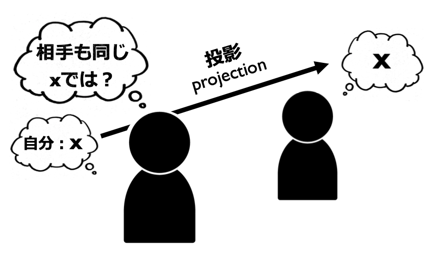 他者の心を推測する：「投影」のお話 | 心理学コラム | 日本女子大学 心理学科 オリジナルWebページ